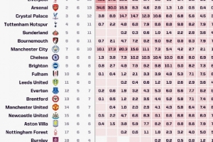 Opta预测英超夺冠概率：利物浦46.5%居首，阿森纳逆转后升至34.6%