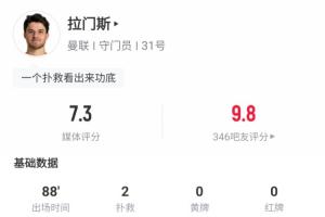 真稳啊！拉门斯曼联首秀零封获吧友9.8高分，扑球+摘高球样样都有